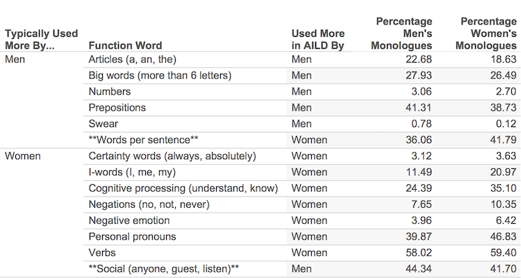 Table showing Faulkner's characters' language matches Pennebaker's findings.