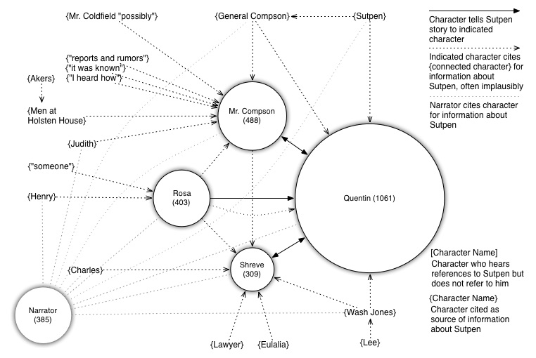 Sentence-level graph showing Dewey Dell's references to other members of her family.